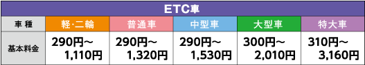 名古屋高速道路の料金