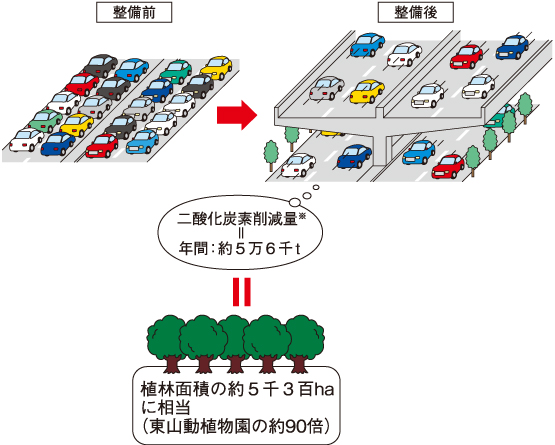 二酸化炭素の削減