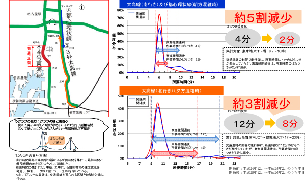 所要時間