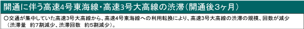 高速３号大高線の渋滞３ヶ月後