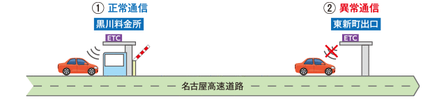 料金所のない出口で通信異常となった場合