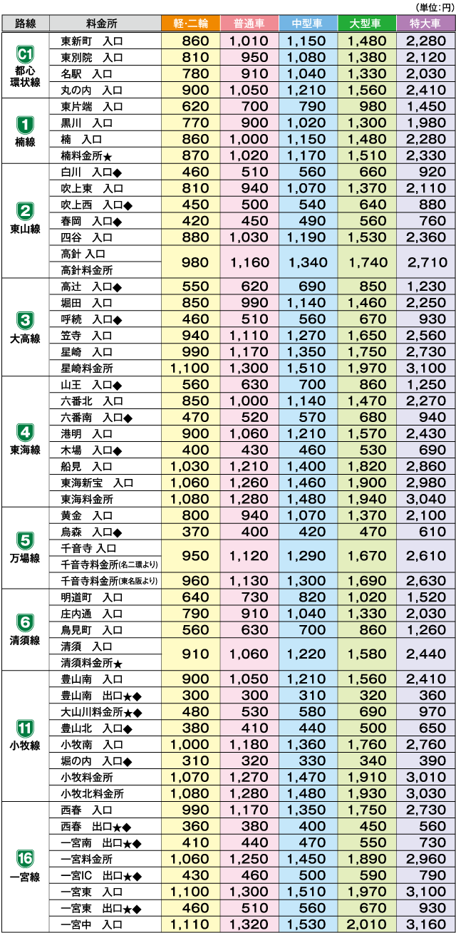 現金等 名古屋高速 名古屋高速新料金ガイド