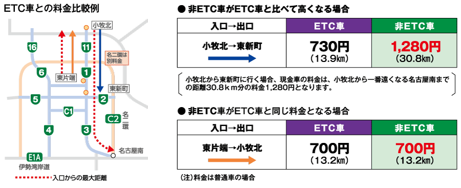 ETC車との料金比較