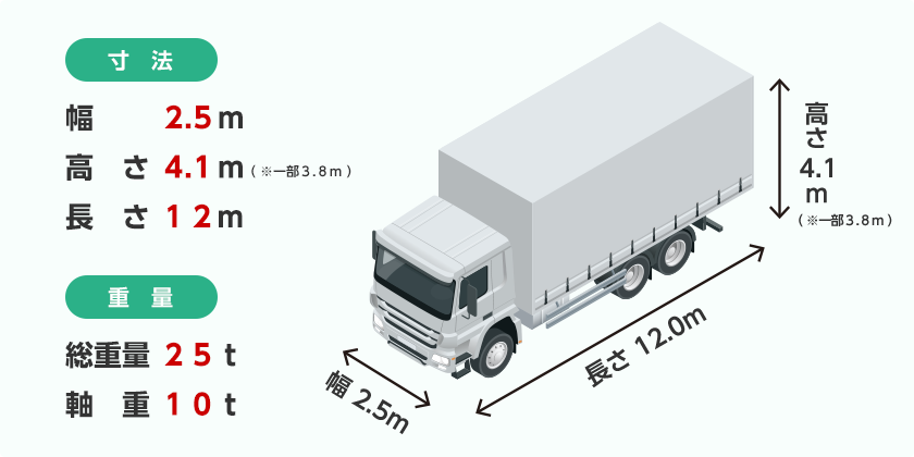 寸法：幅2.5m 高さ4.1m（一部3.8m） 長さ12m　重量：総重量25トン 軸重10トン