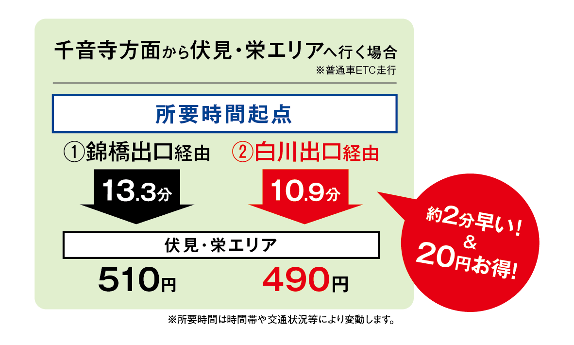 千音寺方面から伏見・栄エリアへ行く場合、ルート①錦橋出口経由だと13.3分で510円ですが、ルート②白川出口経由だと10.9分で490円と、約2分早く、20円お得（普通車ETC走行の場合）！所要時間は時間帯や交通状況等により変動します。
