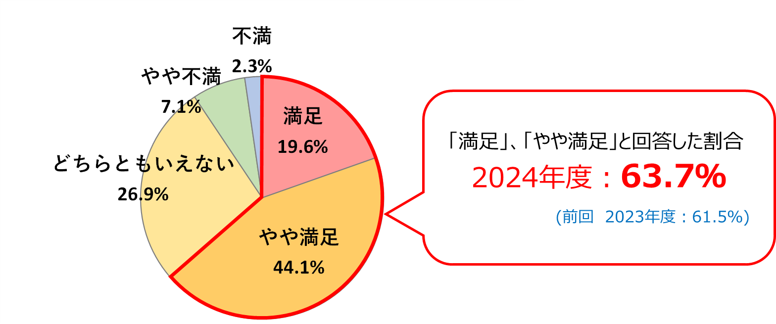 円グラフ。「満足」と回答した割合が18.4%、「やや満足」が43.1%、「どちらともいえない」が28.5%、「やや不満」が7.4%、「不満」が2.6%。「満足」、「やや満足」と回答した割合は、合わせて61.5%となる。