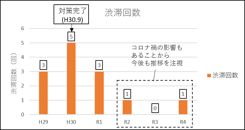 渋滞回数