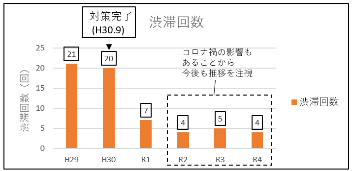 渋滞回数