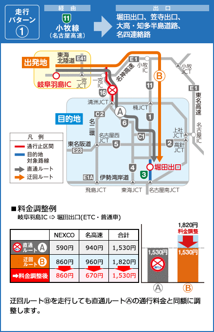 小牧線⇒高辻出口、堀田出口、呼続出口、笠寺出口、大高出口、名古屋南JCT
