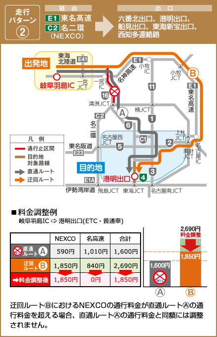 東名高速 名二環⇒尾頭橋出口、六番北出口、六番南出口、港明出口、木場出口、船見出口、東海新宝出口、東海料金所