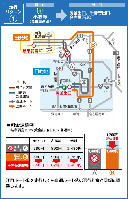小牧線⇒黄金出口、烏森出口、千音寺出口、名古屋西JCT