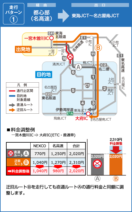 E1A伊勢湾岸道の出口 都心部（名高速）経由 東海JCT～名古屋南JCT