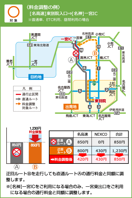 〈料金調整の例〉[名高速]東別院入口[名神]一宮IC