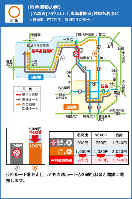 〈料金調整の例〉[名高速]四谷入口[東海北陸道]岐阜各務原IC