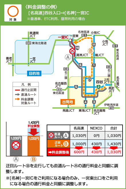 〈料金調整の例〉[名高速]四谷入口[名神]一宮IC
