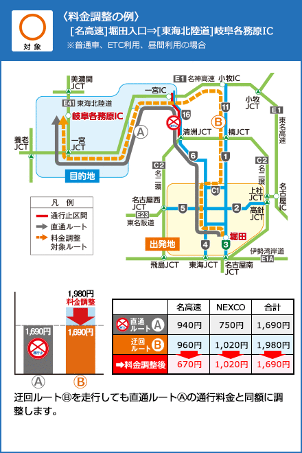 〈料金調整の例〉[名高速]堀田入口[東海北陸道]岐阜各務原IC