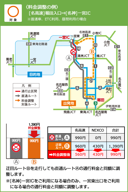 〈料金調整の例〉[名高速]堀田入口[名神]一宮IC