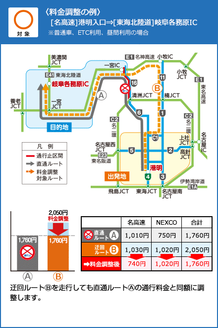 〈料金調整の例〉[名高速]港明入口[東海北陸道]岐阜各務原IC