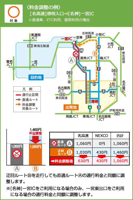 〈料金調整の例〉[名高速]港明入口[名神]一宮IC