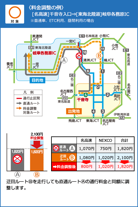 〈料金調整の例〉[名高速]千音寺入口[東海北陸道]岐阜各務原IC