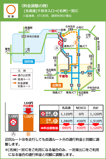 〈料金調整の例〉[名高速]千音寺入口[名神]一宮IC