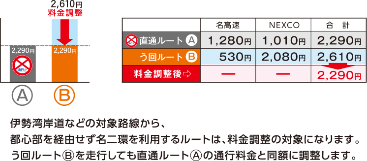 ルート料金