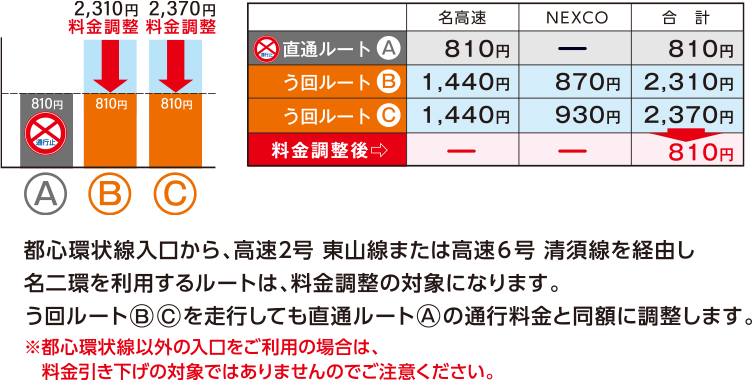 ルート料金