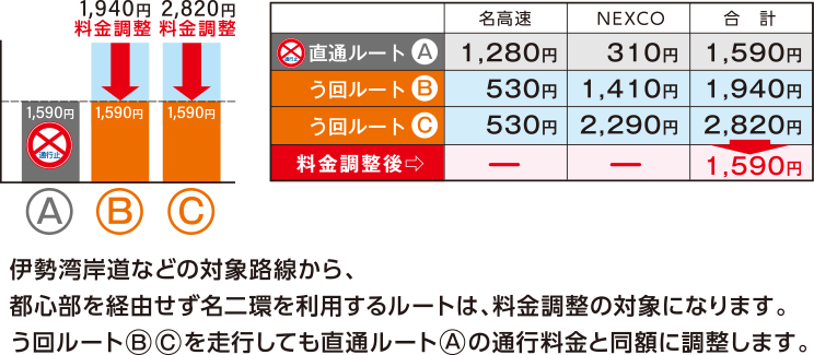 ルート料金