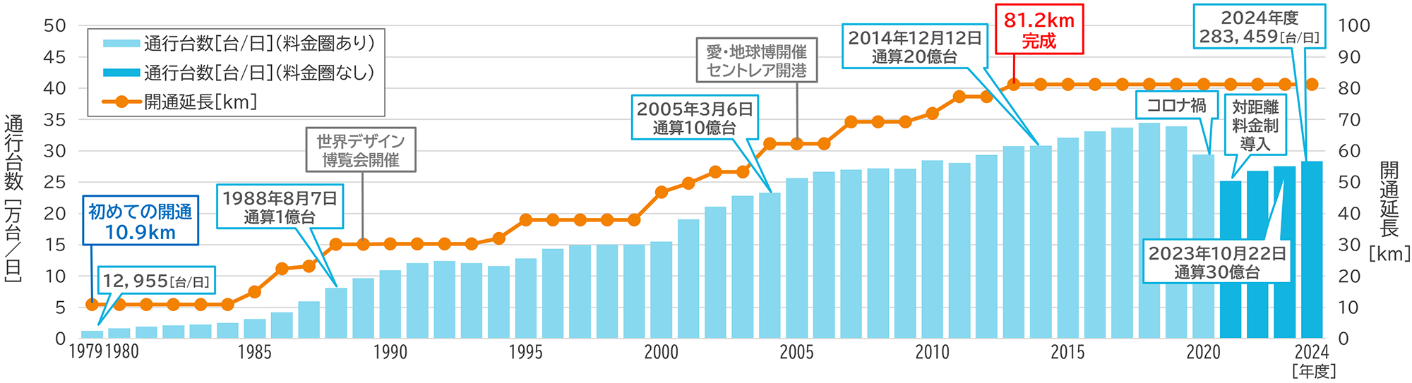 通行台数と開通延長の推移グラフ