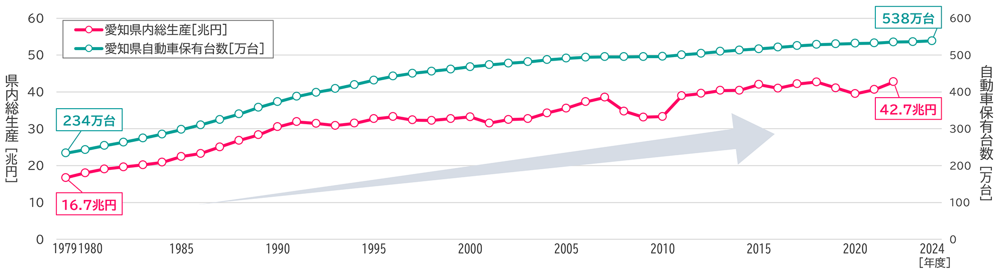 愛知県の県内総生産（実質）と自動車保有台数の推移グラフ
