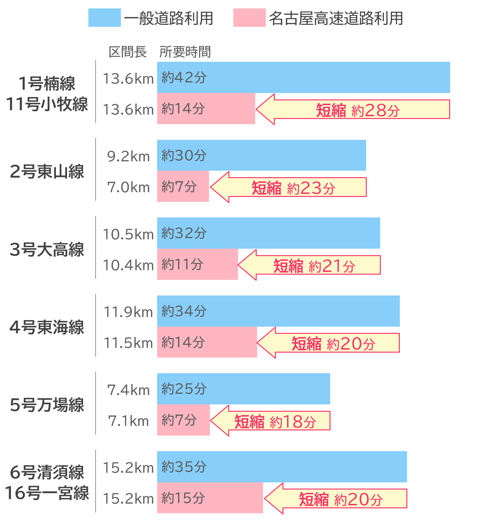所要時間の短縮効果 説明図