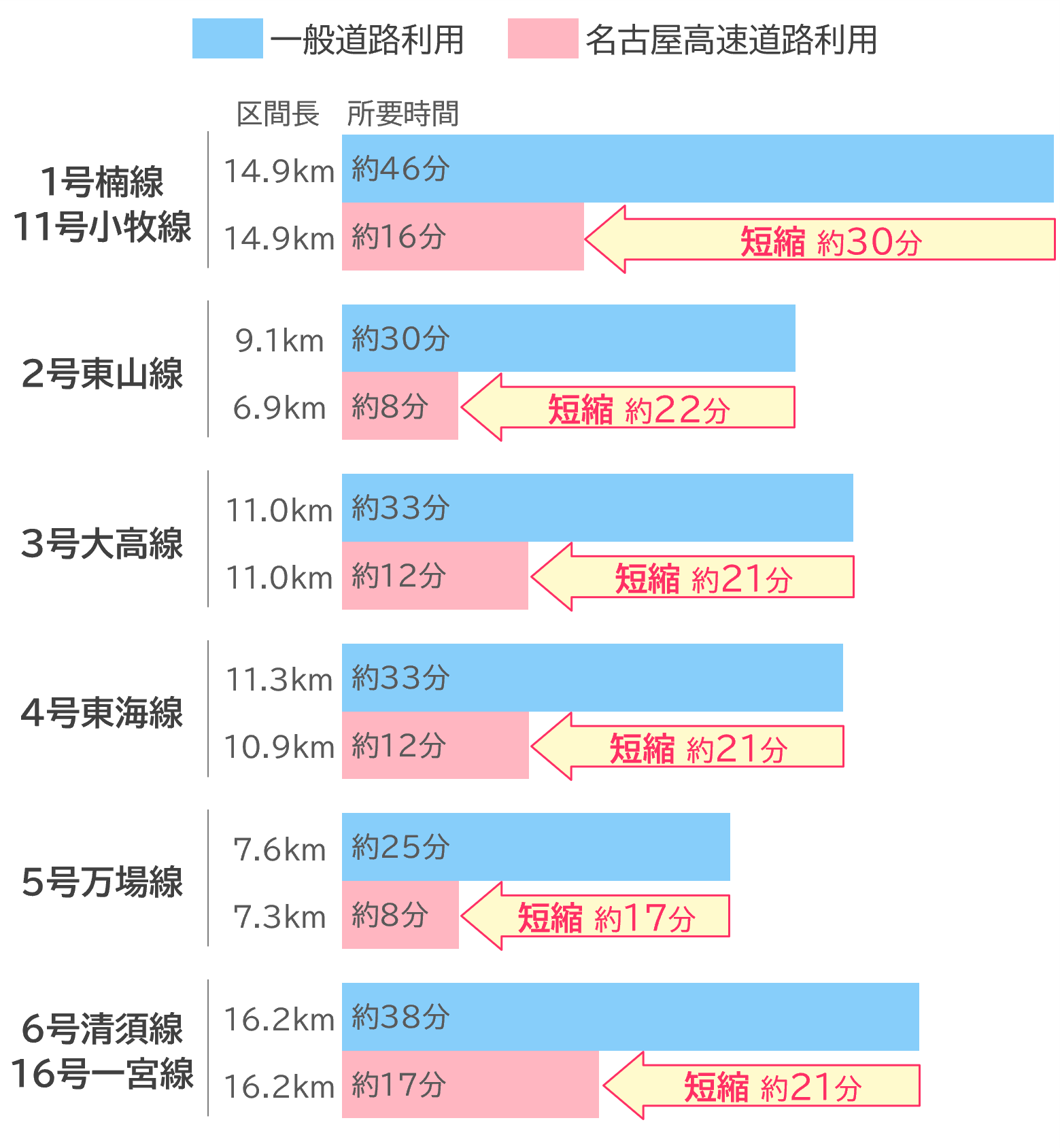 所要時間の短縮効果 説明図