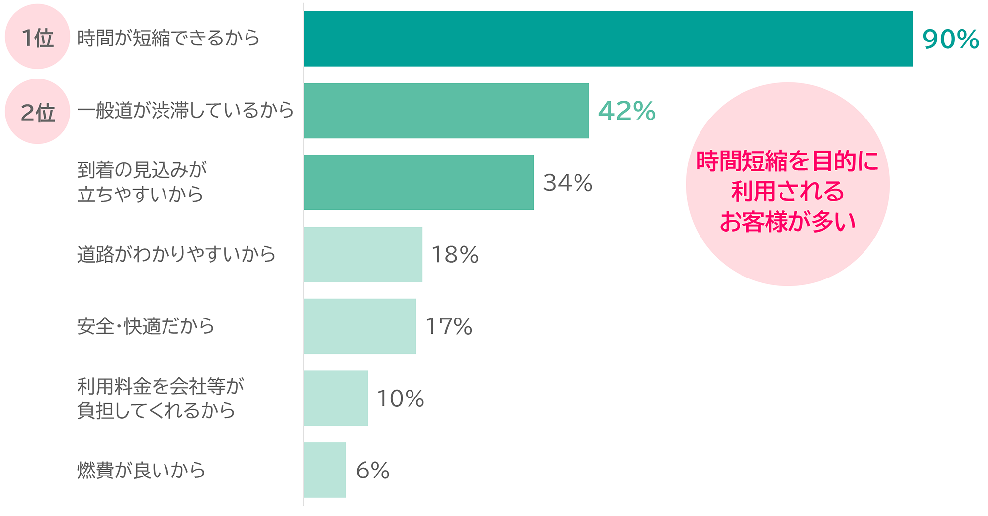 名古屋高速道路の利用目的 説明図