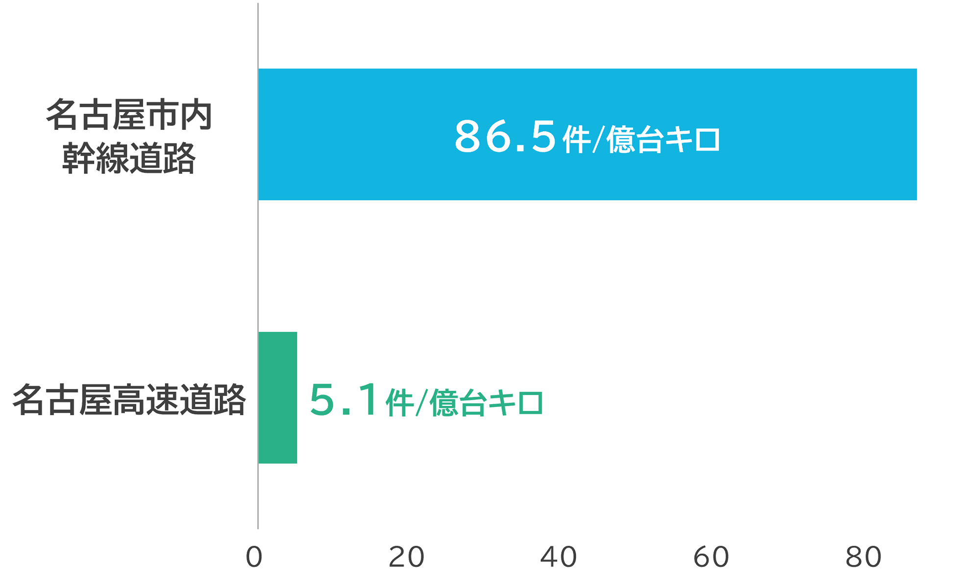 死傷事故率 ｜ 2023年（令和5年）