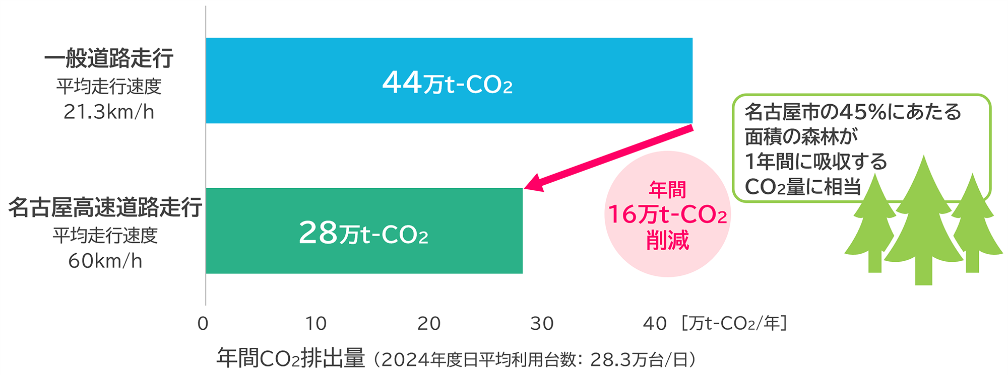 名古屋高速道路を走行することによるCO<sub>2</sub>排出量削減効果の試算 説明図