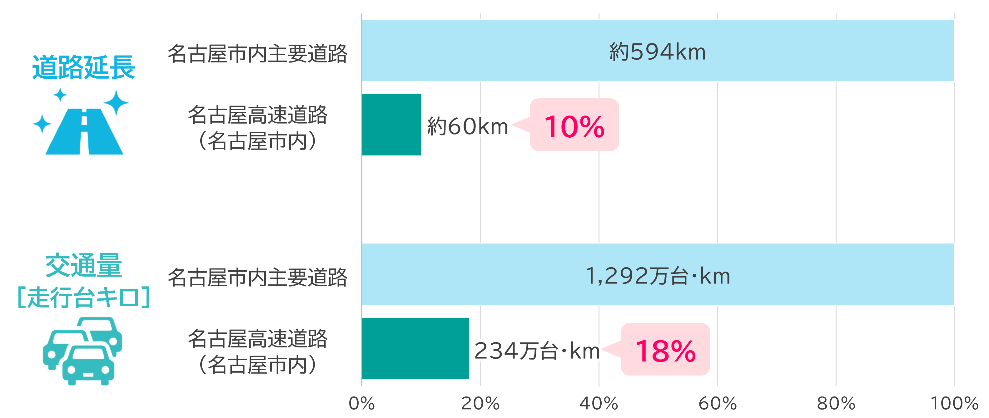 道路交通の分担率 説明図