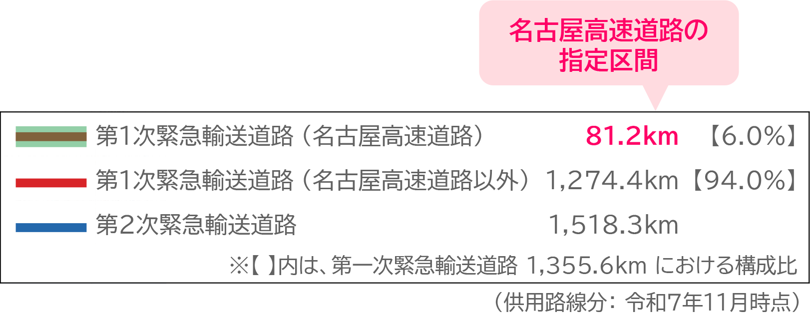 愛知県の緊急輸送道路網 凡例